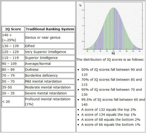 9 Printable Iq Chart And Iq Score Examples Purshology