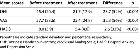 Scores For Vas Dhi And Hads Before The First Treatment And After