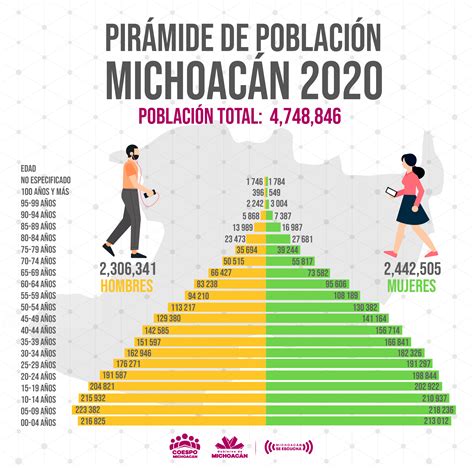 Coespo Pirámide De Población 2020 02