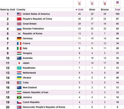 History Of The Olympics And Bestworse Countries That Participated In The
