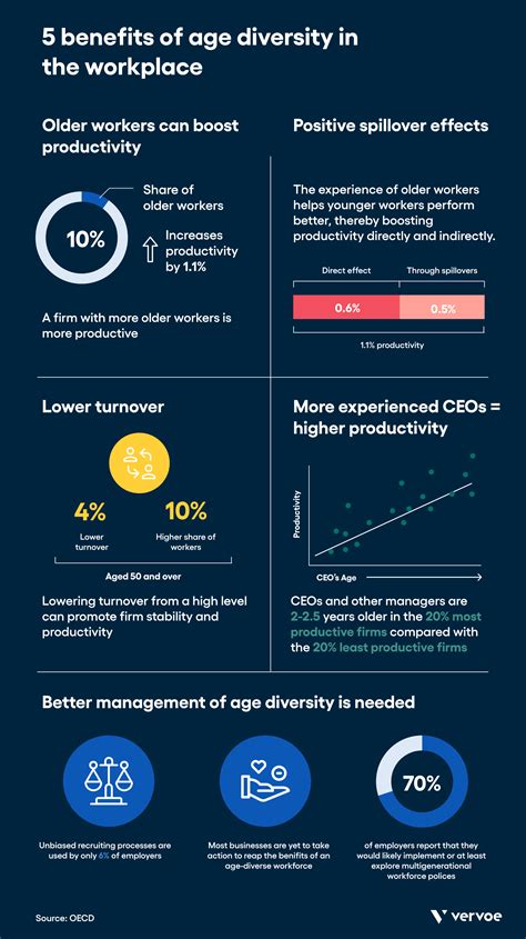 5 Benefits Of Age Diversity In The Workplace Vervoe