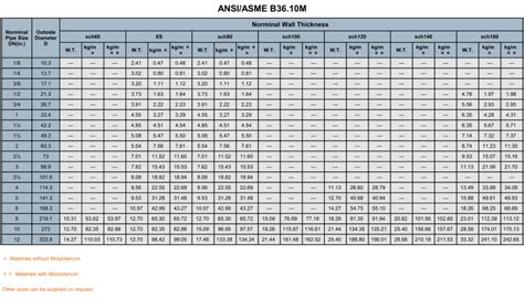 Gallery Of Size Tables According To Asme B3610 Walmitube