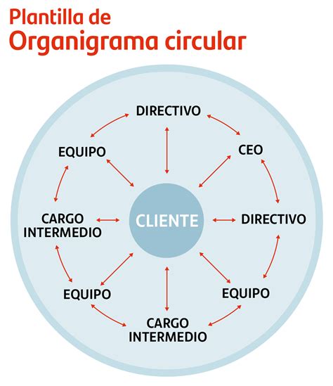 Organigrama Circular Qué Es Blog Becas Santander