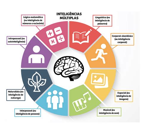 Inteligências Múltiplas A Teoria Na Prática
