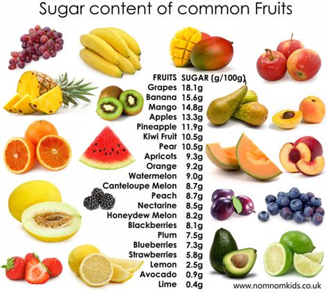 Fruit Sugar Content Nom Nom Kids