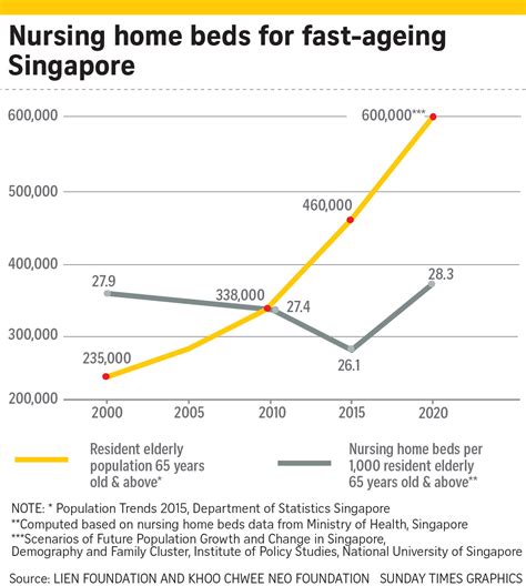 Data tables, maps, charts, and live population clock. Growing old: Should you be worried?, Singapore News & Top ...