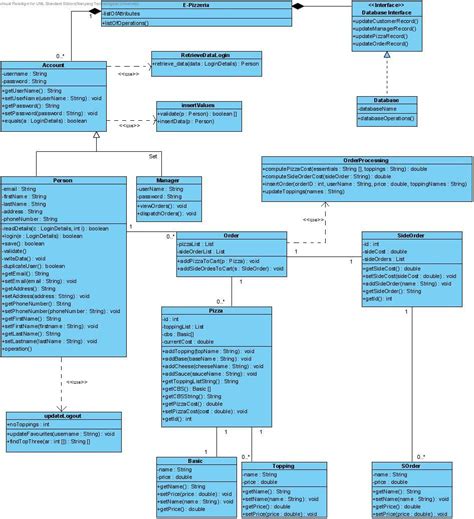 E Pizzeria Class Diagram