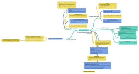 B) pembentukan dan pembangunan tamadun manusia. Bab 2 :Tamadun Islam - Coggle Diagram