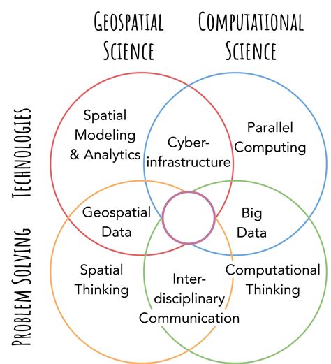 The Eight Knowledge Areas Of Geospatial Computing