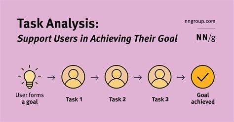 Task Analysis: Support Users in Achieving Their Goals