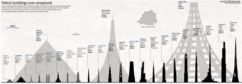 Tallest Buildings Ever Proposed Vivid Maps