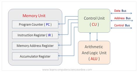 What Are Cpu Registers Types Of Registers Functions Coa