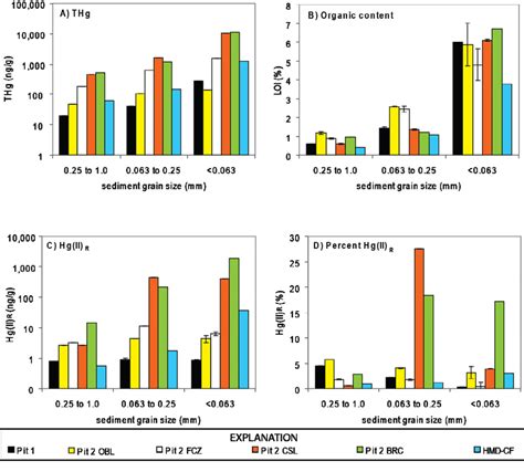 Bar Graphs Showing Sediment Concentrations Of Mercury Species And