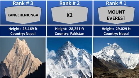 Tallest Mountains In The World Location Height Youtube