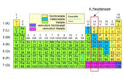Pse) sind alle chemischen elemente nach ihrer protonenzahl im atomkern (= ordnungszahl) und nach ähnlichen chemischen dabei unterscheidet man im periodensystem zwei arten von gruppen, nämlich die hauptgruppen und nebengruppen. 4. Hauptgruppe des PSE, Kohlenstoffgruppe