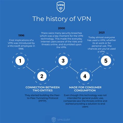 History Of The Vpn How It Started And How It Continues To Develop