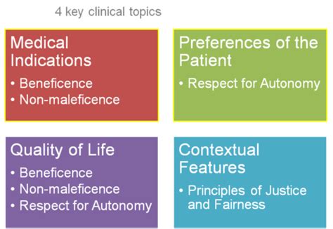 Medical Ethics Medical Indications And Patient Preferences Quality Of Life And Contextual