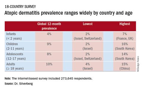 New Worldwide Atopic Dermatitis Survey Brings Big Surprises Mdedge