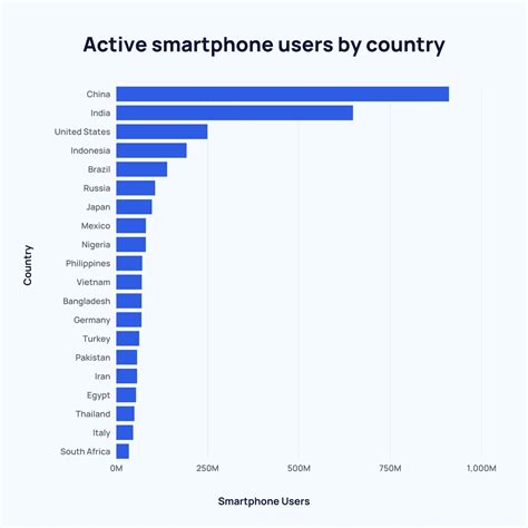 how many people own smartphones 2023 2028