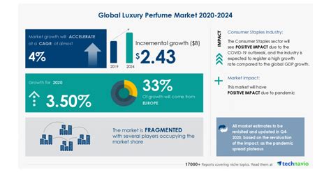 Luxury Perfume Market Growth Trends And Forecast 2020 2024