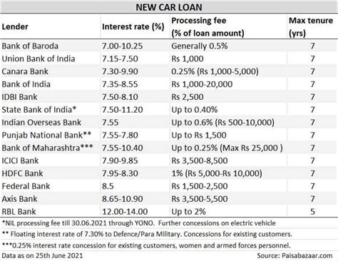What Are Typical Auto Loan Interest Rates