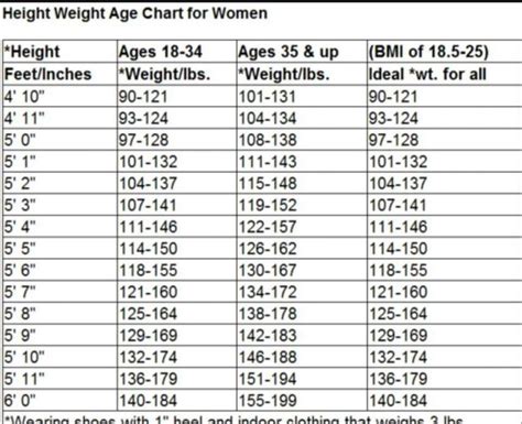 Her height is 1.67 m and weight is 46 kg. Height Weight age chart for women | Diet | Weight charts ...