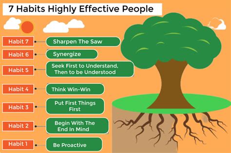 the 7 habits of highly effective people summary javatpoint