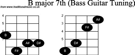 Bass Guitar Chord Diagrams For Eb7th