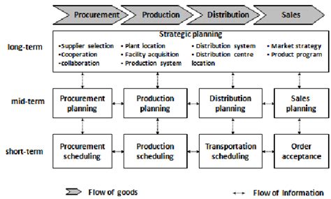 Supply Chain Planning Matrix Adapted From Fleischmann Et Al 2002