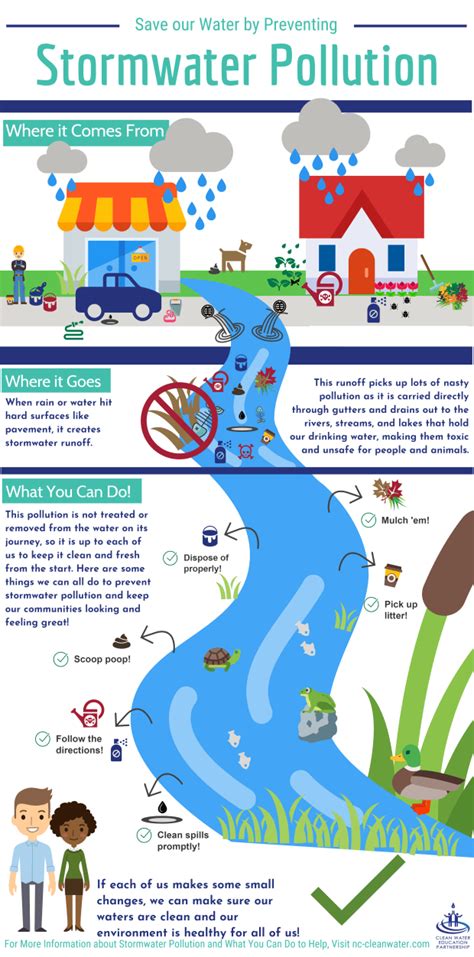Stormwater Pollution Infographic Clean Water Education Partnership Cwep