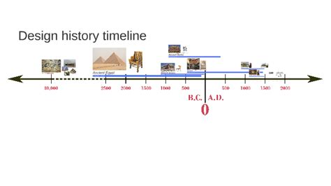 Wintec Interior Design History Timeline By Sean Dunne On Prezi