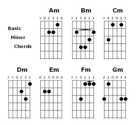 Share And Learn Learning Guitar Simple Chord