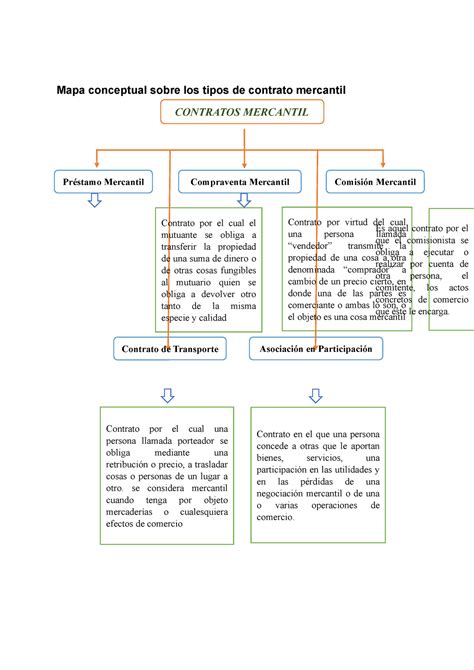 Tipos De Contratos Mercantiles Tipos De Contratos Mercantiles Mapa Conceptual Sobre Los Tipos