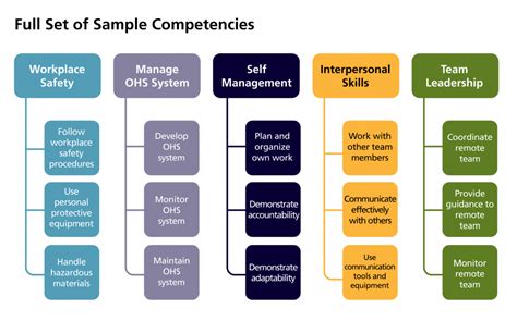 Sample competencies - eCampusOntario Open Competency Toolkit