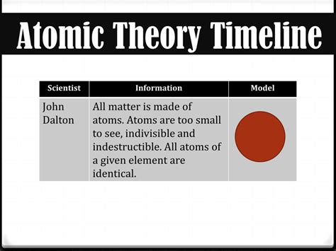 Ppt Atoms And Atomic Theory Powerpoint Presentation Free Download