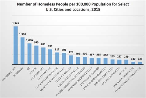 Which Cities Have The Most Homeless People American Council On