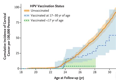 Health Hpv Vaccines Cut Cervical Cancer Rate By Up To 87 World