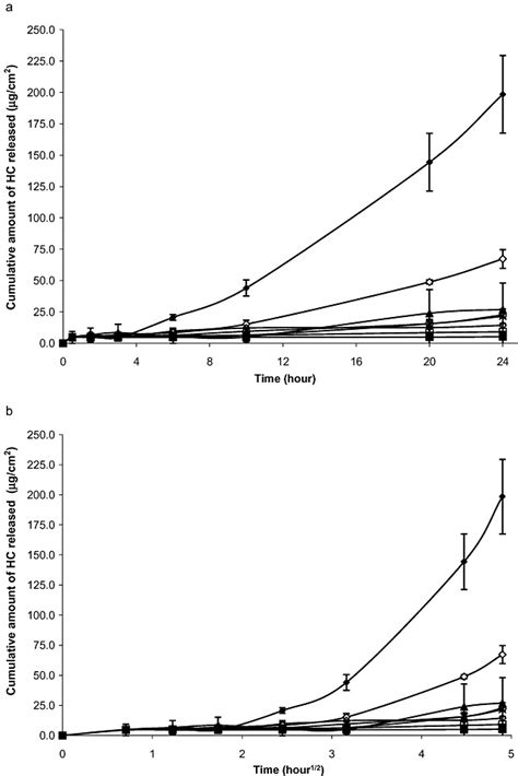 Diffusion Of Hydrocortisone Versus Time Profile From Formulations