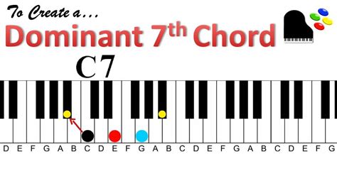 C Minor 7 Chord Piano Sheet And Chords Collection
