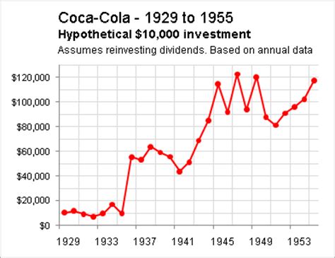 One share of coke stock can currently be purchased for approximately $382.24. Coca-Cola: Triumphing Through 3 Separate Bear Markets ...