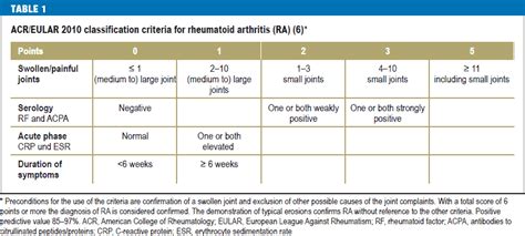 For patients with rheumatoid arthritis (ra) the improvement by the rehabilitation of internal patients was. Deutsches Ärzteblatt international: Rheumatoid Arthritis ...