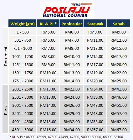Pos laju's suite of products and services are available at more than 1 you can enter a tracking number to track a single poslaju package, use csv upload or restful poslaju parcel tracking api to track multiple packages. Produk Hot!!COCOA COLLAGEN POWER PLUS RM50+pos laju-c lst ...