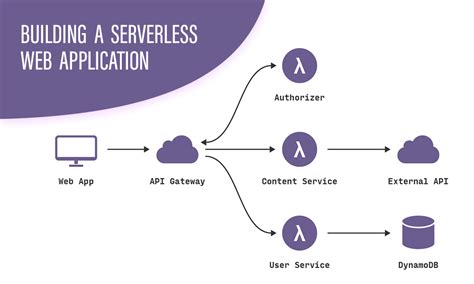 Building A Serverless Web Application Your Latest Guide By Volumetree