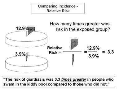 Relative Risk and Absolute Risk: Definition and Examples