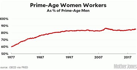 Raw Data Prime Age Women Vs Prime Age Men Mother Jones