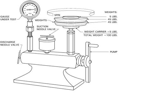 How To Calibrate A Pressure Gauge ~ Learning Instrumentation And