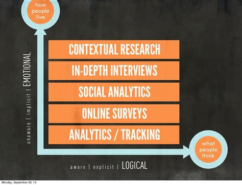 Contextual Research In Depth Interviews Social