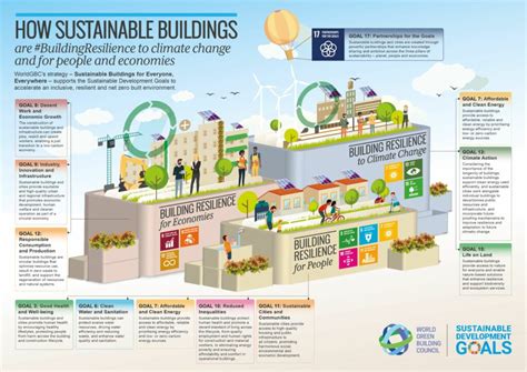 How Sustainable Buildings Are Buildingresilience And Driving The