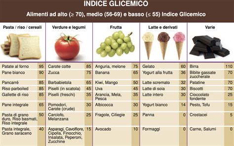 Indice Glicemico Degli Alimenti Dr Antonio Corsano