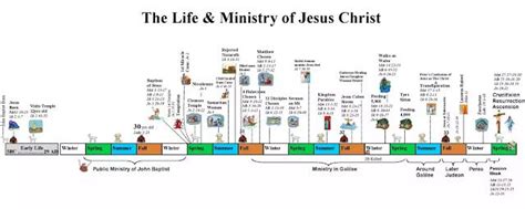 Jesus Lives Jesus Christ Life Timeline Bar Chart Bar Graphs